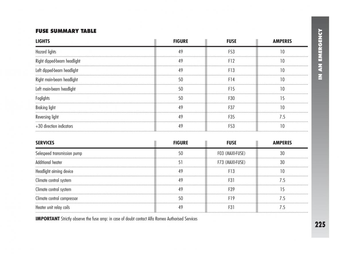 Alfa Romeo 147 owners manual / page 226