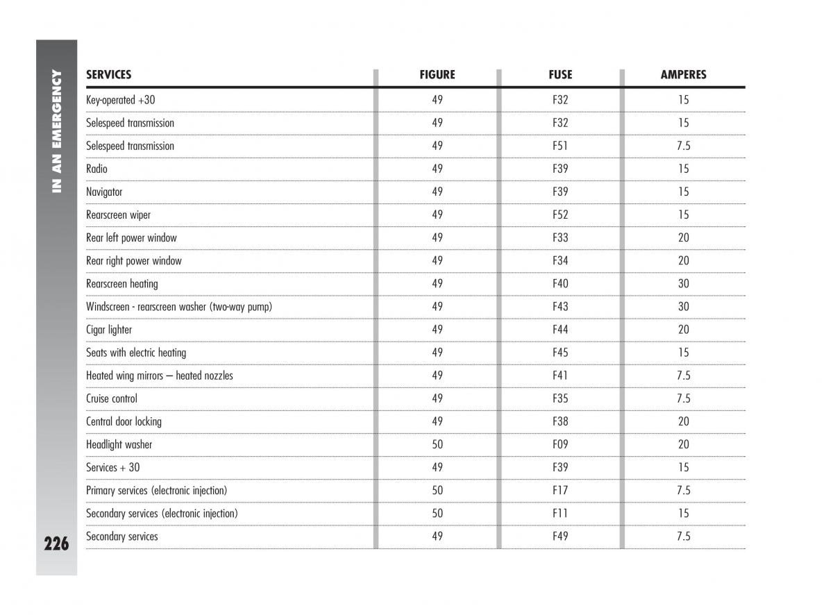 Alfa Romeo 147 owners manual / page 227