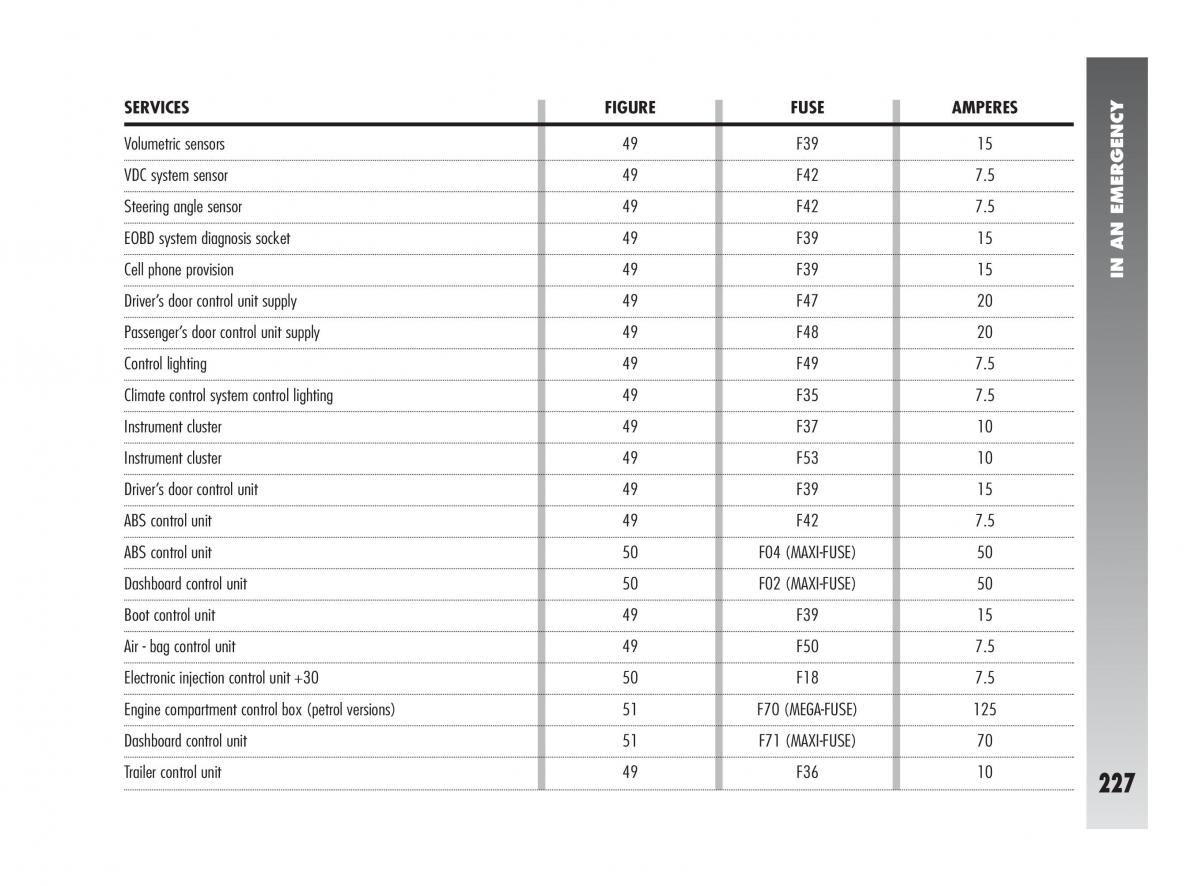 Alfa Romeo 147 owners manual / page 228