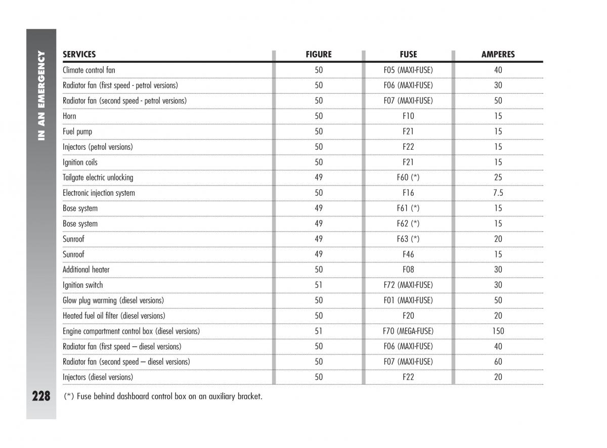 Alfa Romeo 147 owners manual / page 229