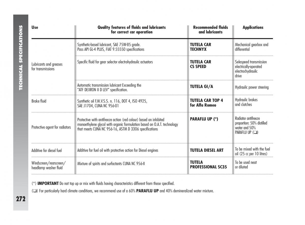 Alfa Romeo 147 owners manual / page 273