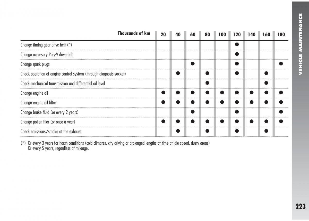 Alfa Romeo 147 GTA owners manual / page 224