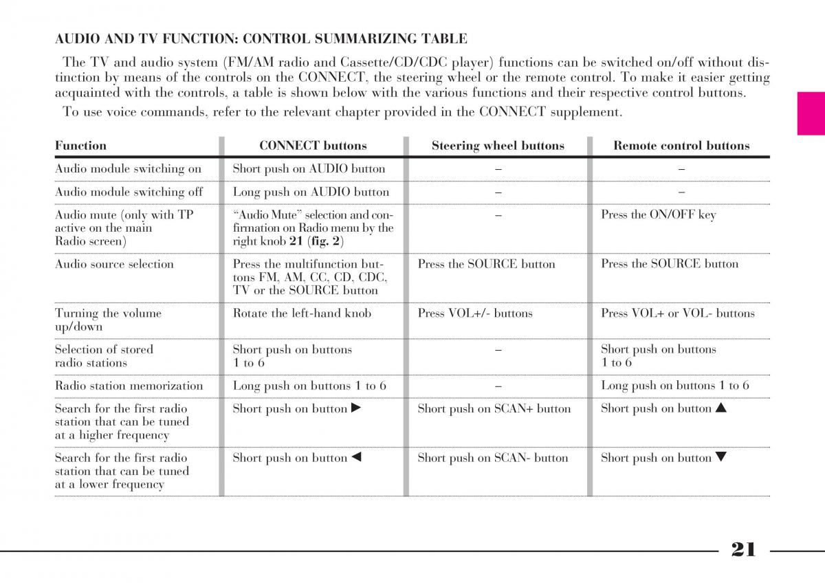 Lancia Thesis owners manual / page 22