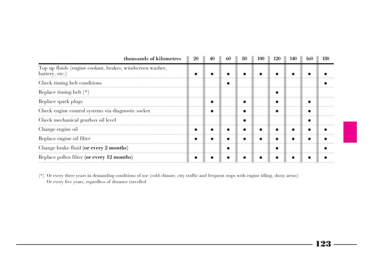 Lancia Y owners manual / page 126
