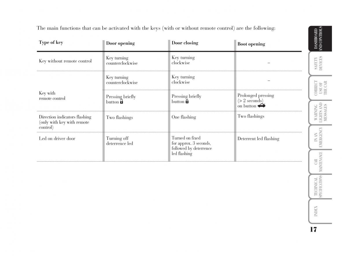 manual  Lancia Ypsilon owners manual / page 18