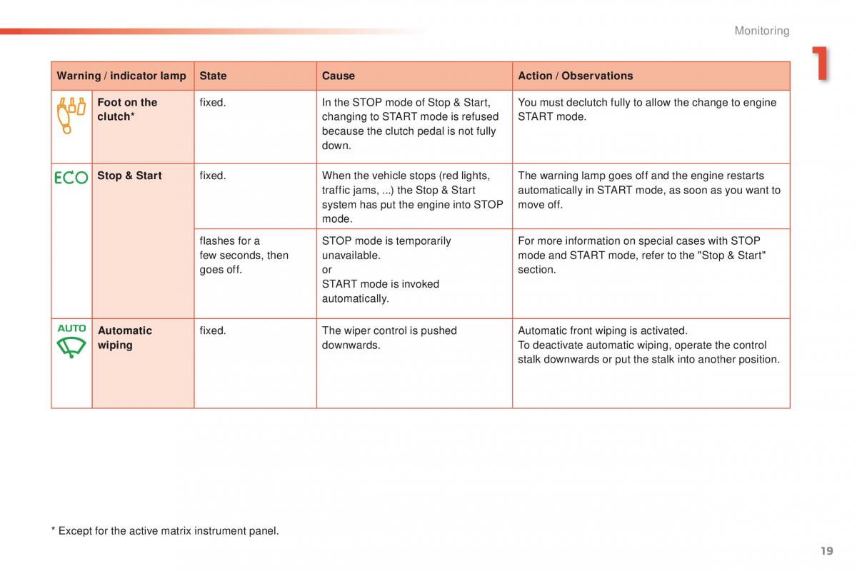 Peugeot 208 owners manual / page 21