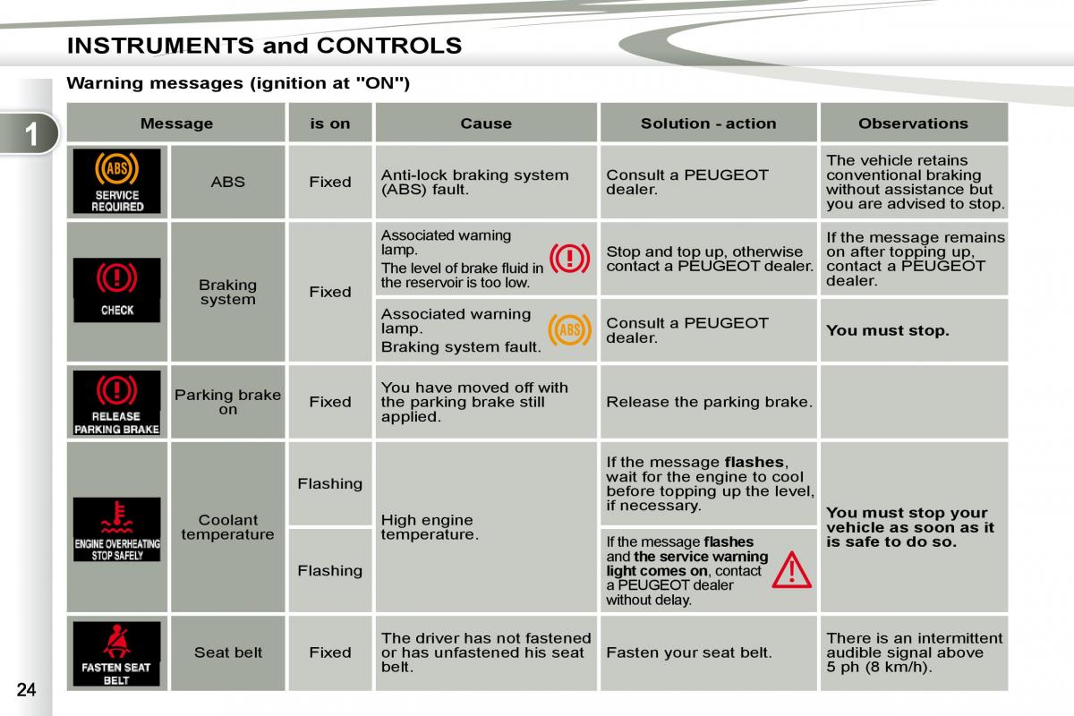 Peugeot 4007 owners manual / page 6