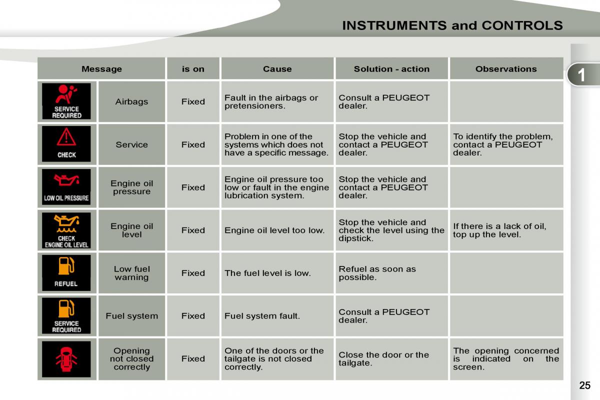 Peugeot 4007 owners manual / page 7