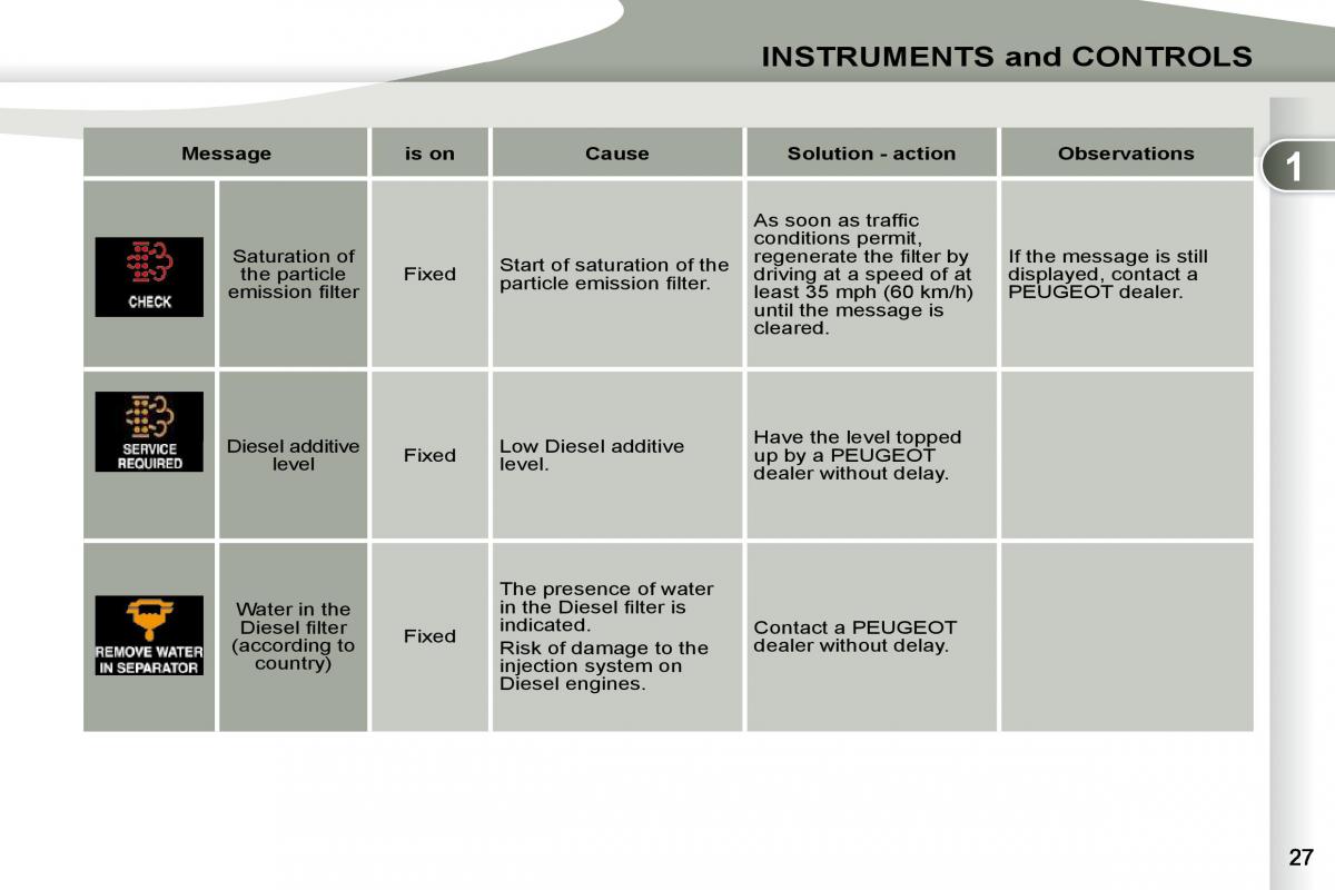 Peugeot 4007 owners manual / page 9