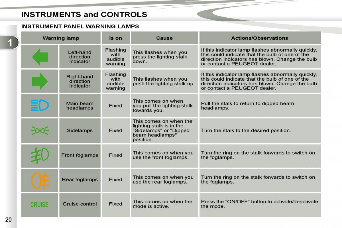manual  Peugeot 4007 owners manual / page 2