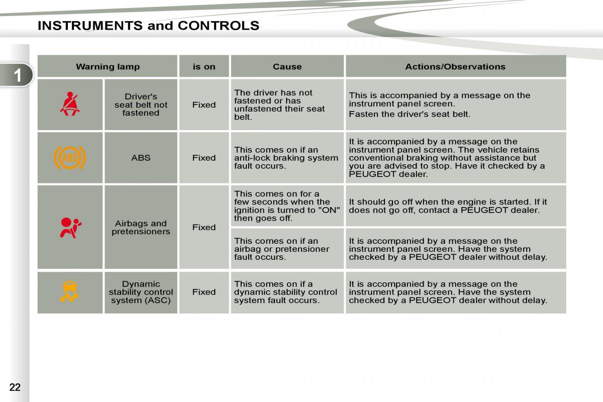 Peugeot 4007 owners manual / page 4