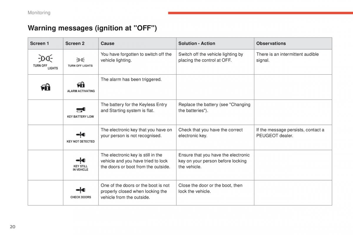 manual  Peugeot 4008 owners manual / page 22