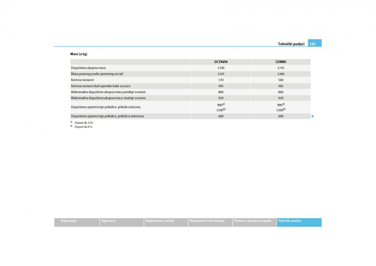 Skoda Octavia II 2 vlasnicko uputstvo / page 184