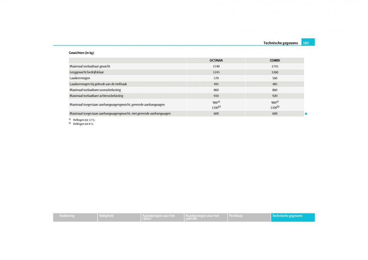 Skoda Octavia II 2 handleiding / page 186