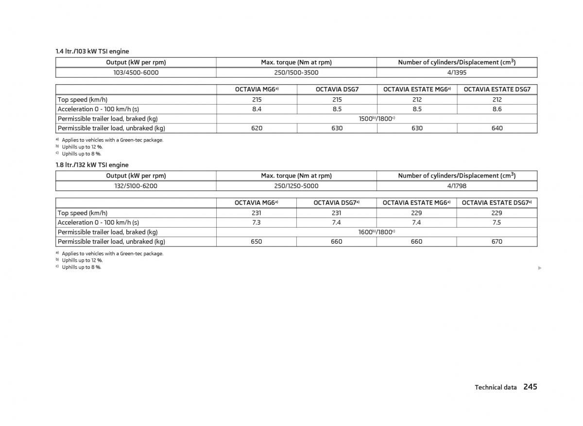 Skoda Octavia III 3 owners manual / page 247