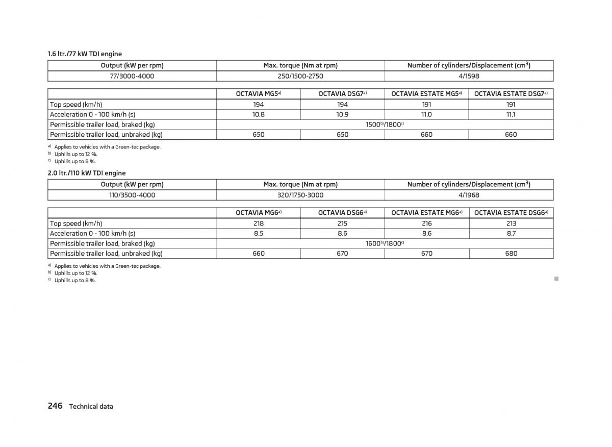 Skoda Octavia III 3 owners manual / page 248