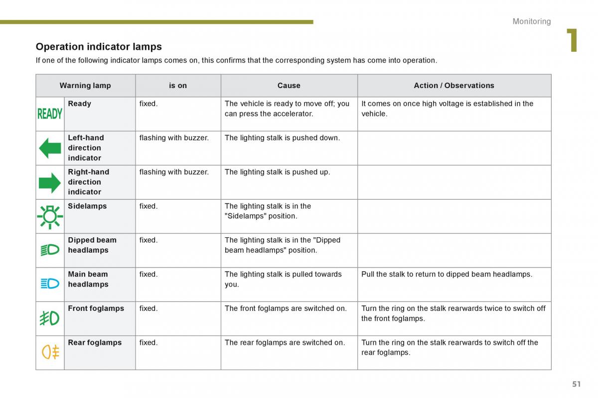 Peugeot 3008 Hybrid owners manual / page 53