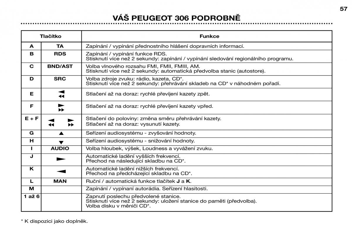 Peugeot 306 Break PH3 navod k obsludze / page 33