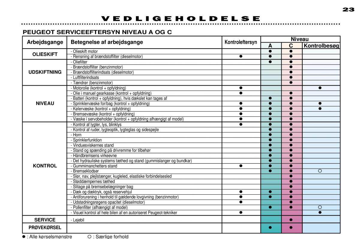 Peugeot 306 Break PH3 Bilens instruktionsbog / page 22