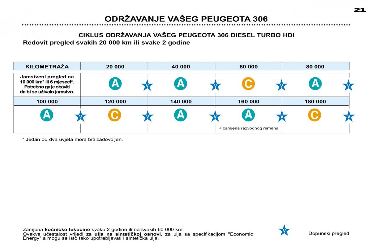 Peugeot 306 Break PH3 vlasnicko uputstvo / page 20