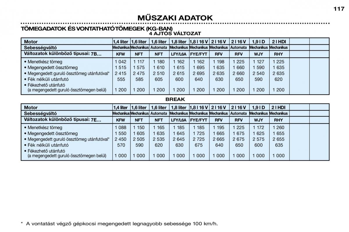 Peugeot 306 Break PH3 Kezelesi utmutato / page 124