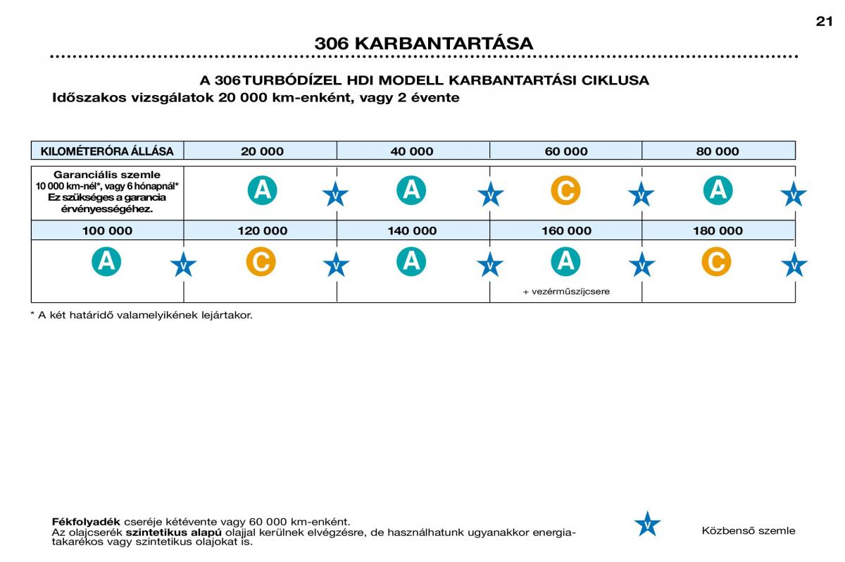Peugeot 306 Break PH3 Kezelesi utmutato / page 20