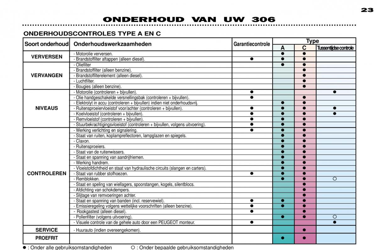 Peugeot 306 Break PH3 handleiding / page 22