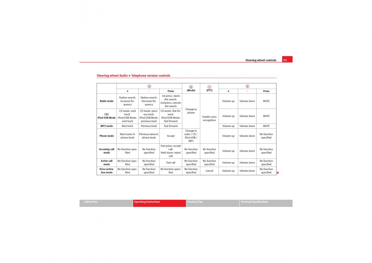 Seat Exeo owners manual / page 95