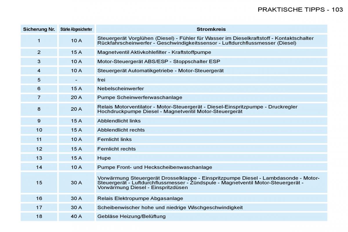 Peugeot 206 Handbuch / page 110