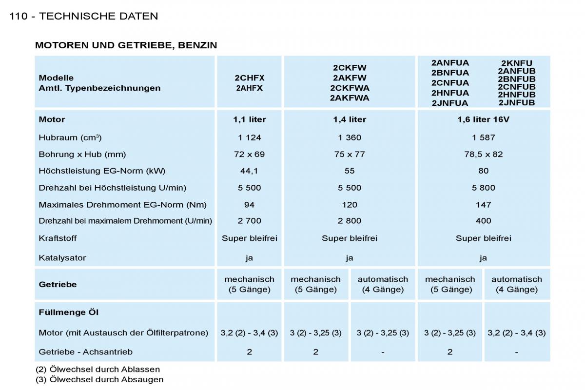 Peugeot 206 Handbuch / page 117