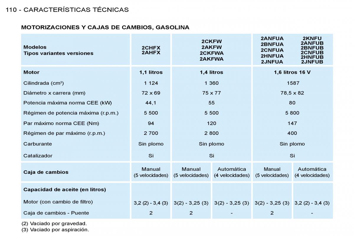 Peugeot 206 manual del propietario / page 117