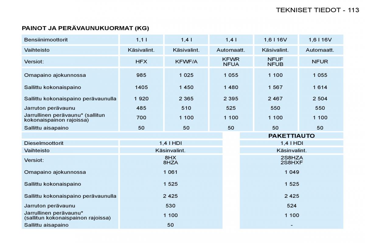 Peugeot 206 omistajan kasikirja / page 120