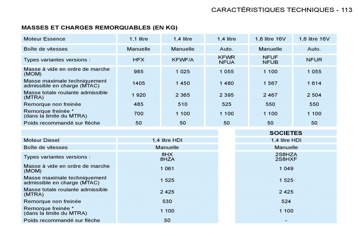 Peugeot 206 manuel du proprietaire / page 116