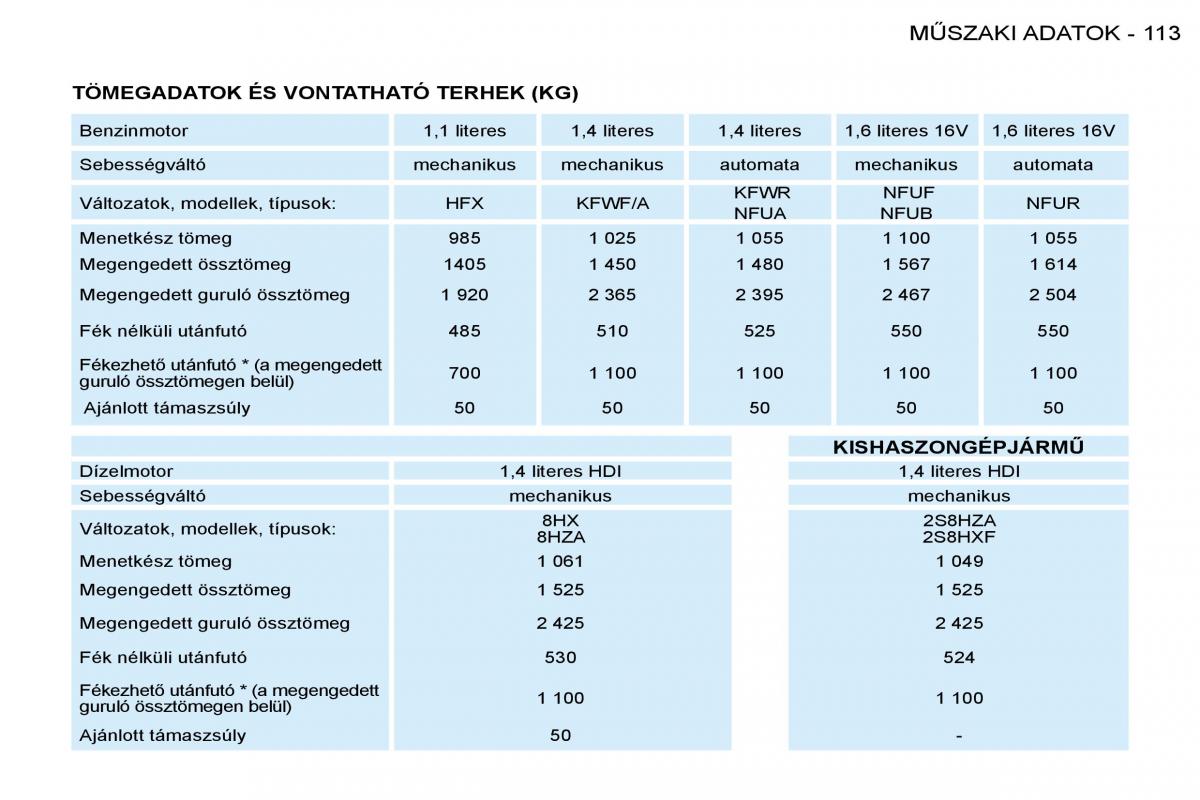 Peugeot 206 Kezelesi utmutato / page 120