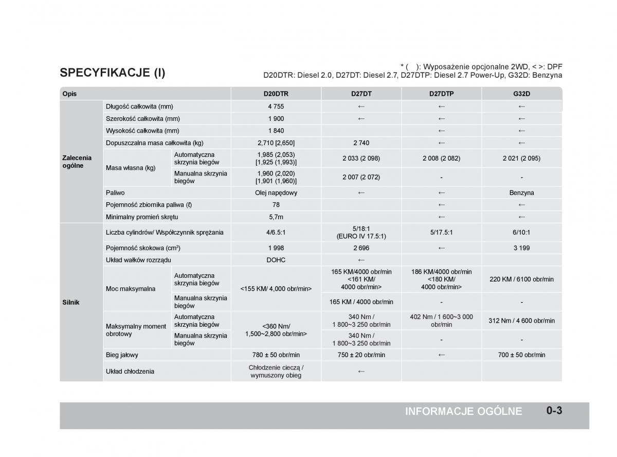 manual  SsangYong Rexton W III 3 instrukcja / page 8