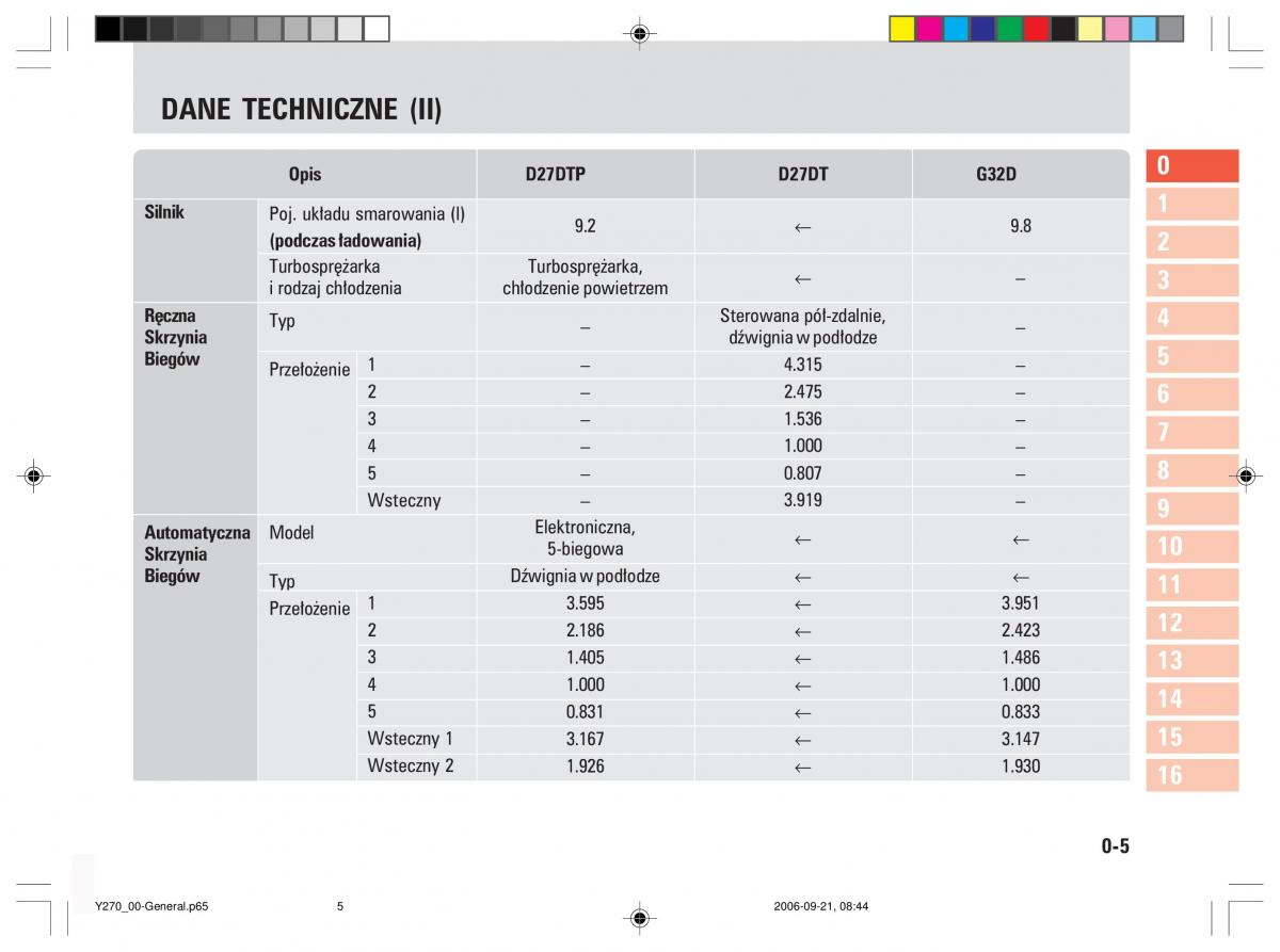 manual  SsangYong Rexton II 2 instrukcja / page 9