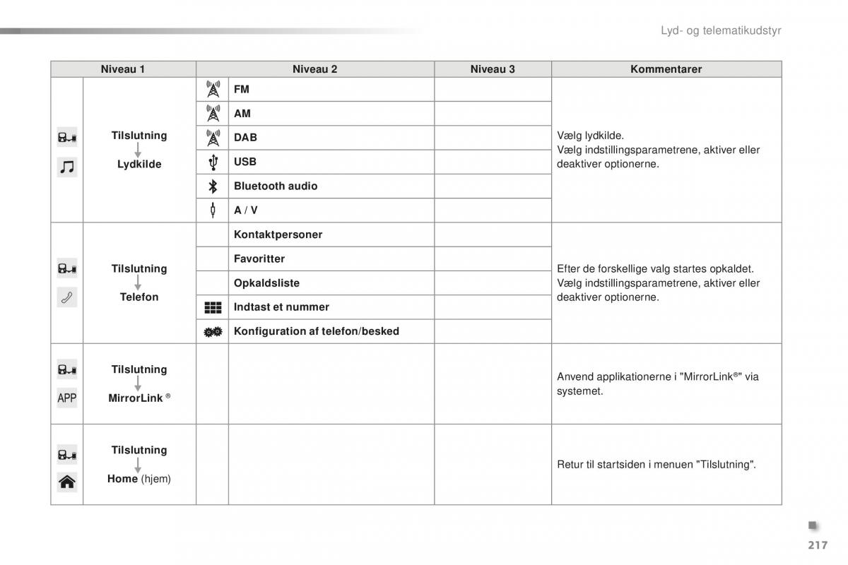 Citroen C1 II 2 Bilens instruktionsbog / page 219