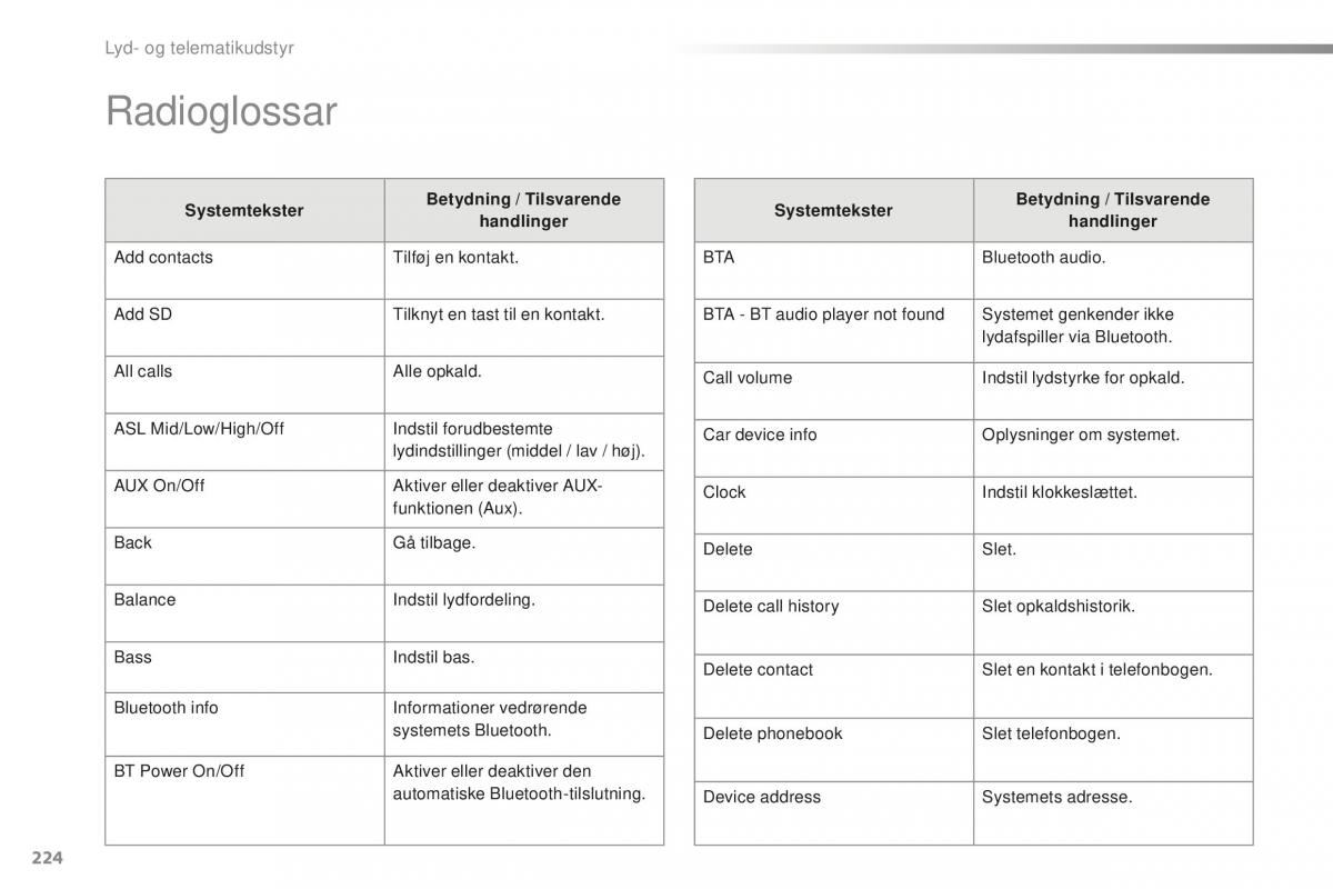 Citroen C1 II 2 Bilens instruktionsbog / page 226