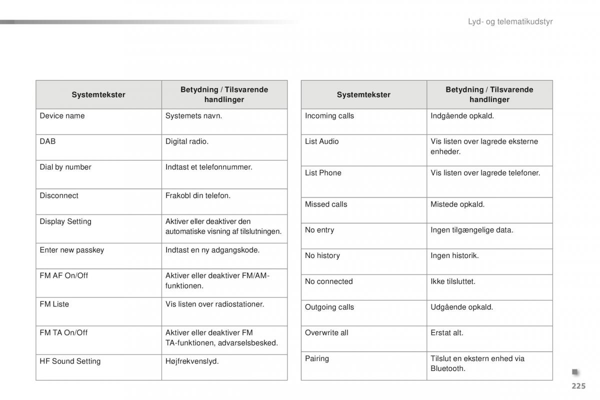Citroen C1 II 2 Bilens instruktionsbog / page 227