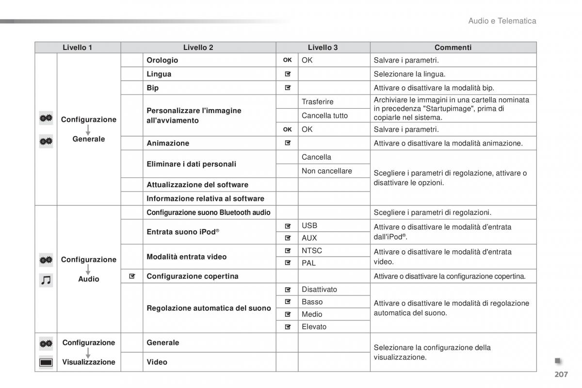 Citroen C1 II 2 manuale del proprietario / page 209