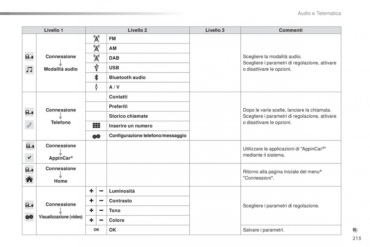 Citroen C1 II 2 manuale del proprietario / page 215