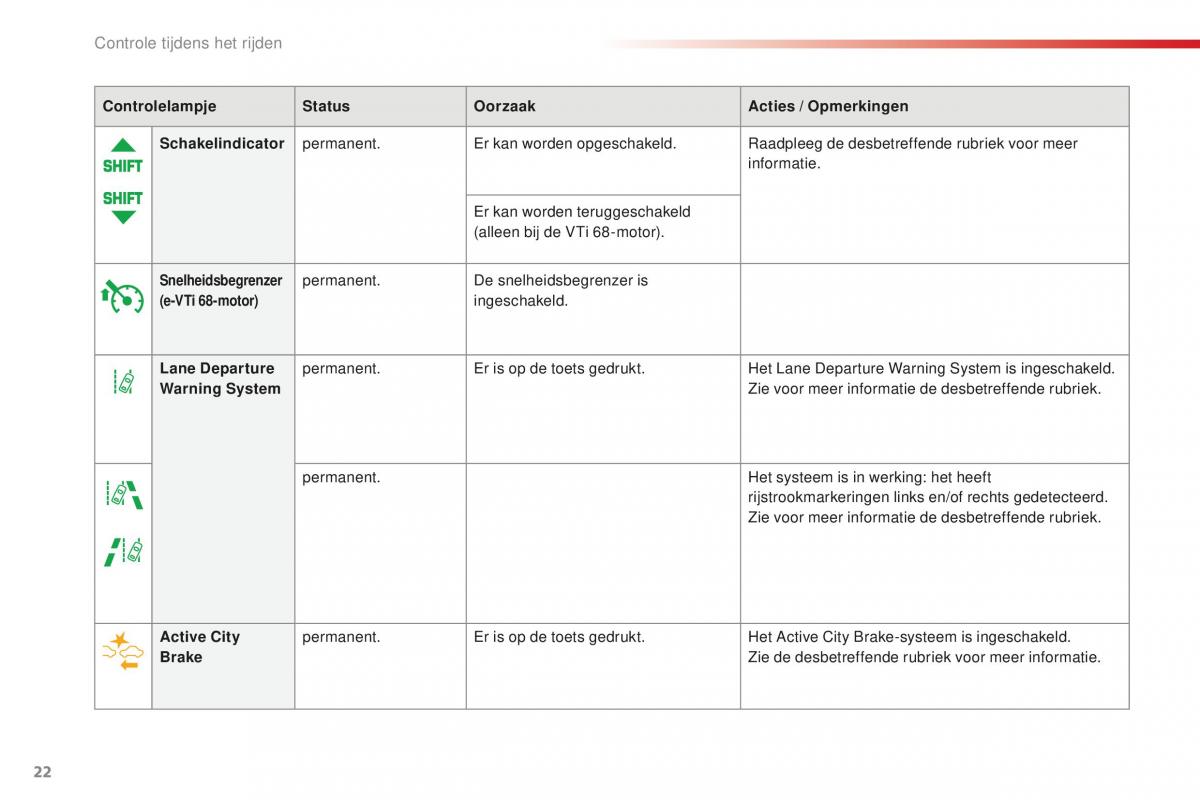 Citroen C1 II 2 handleiding / page 24