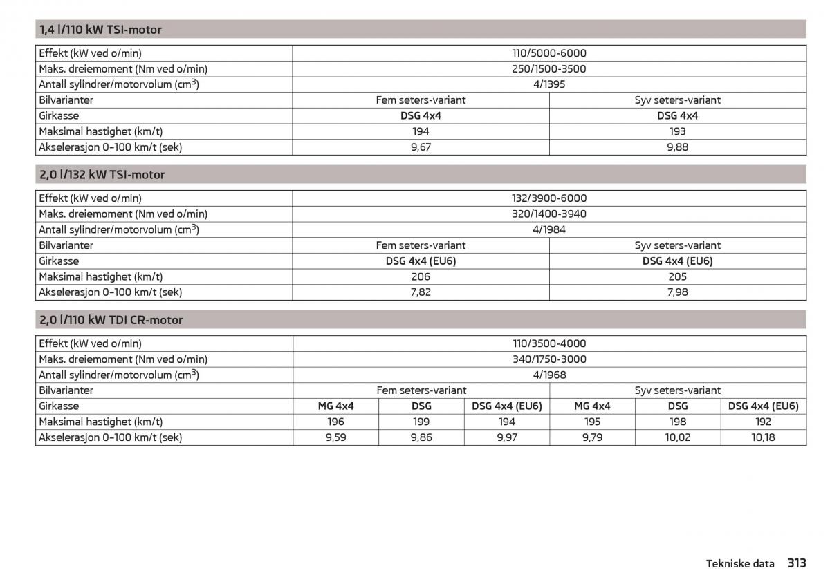 Skoda Kodiaq bruksanvisningen / page 315