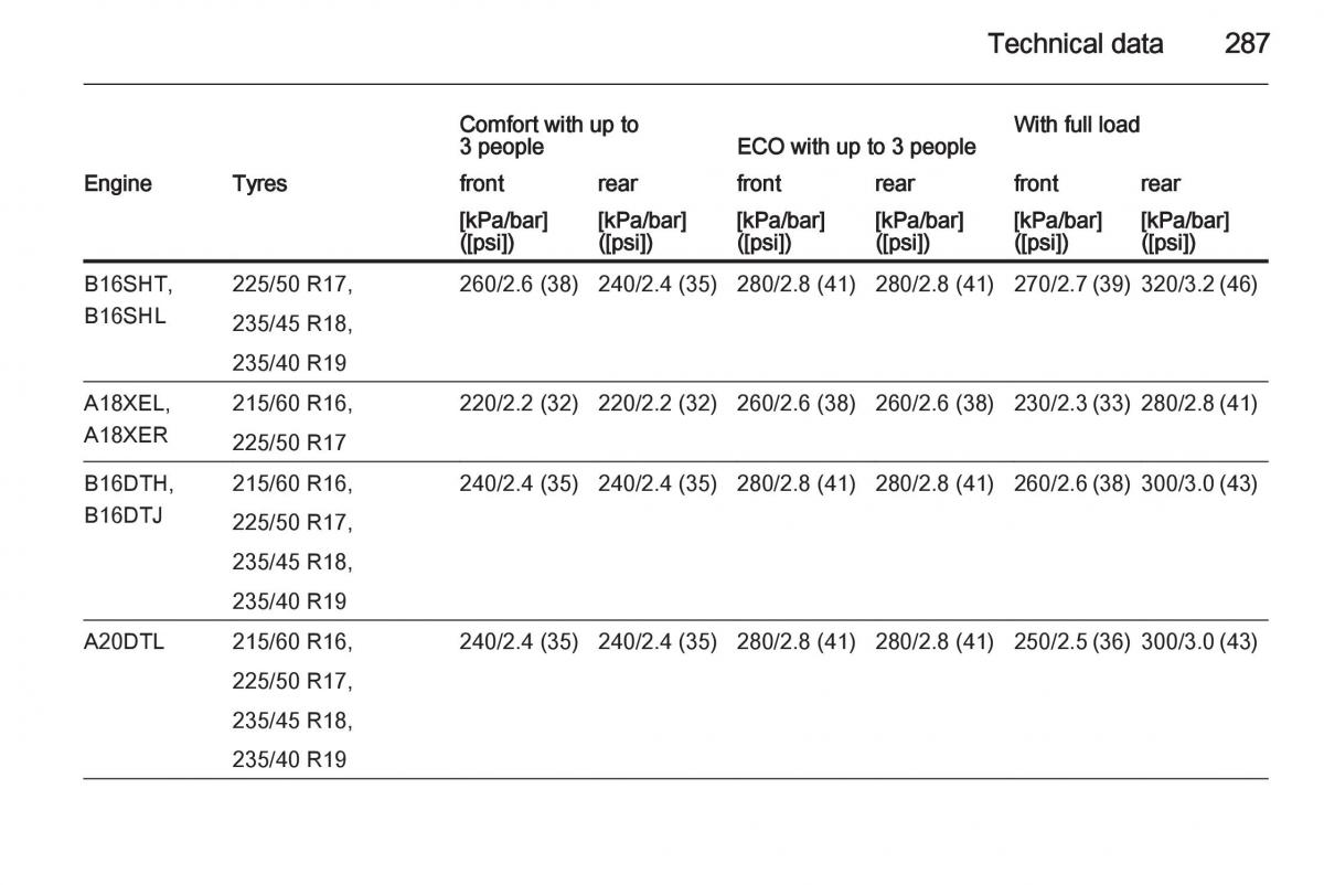 Opel Zafira C Tourer owners manual / page 289