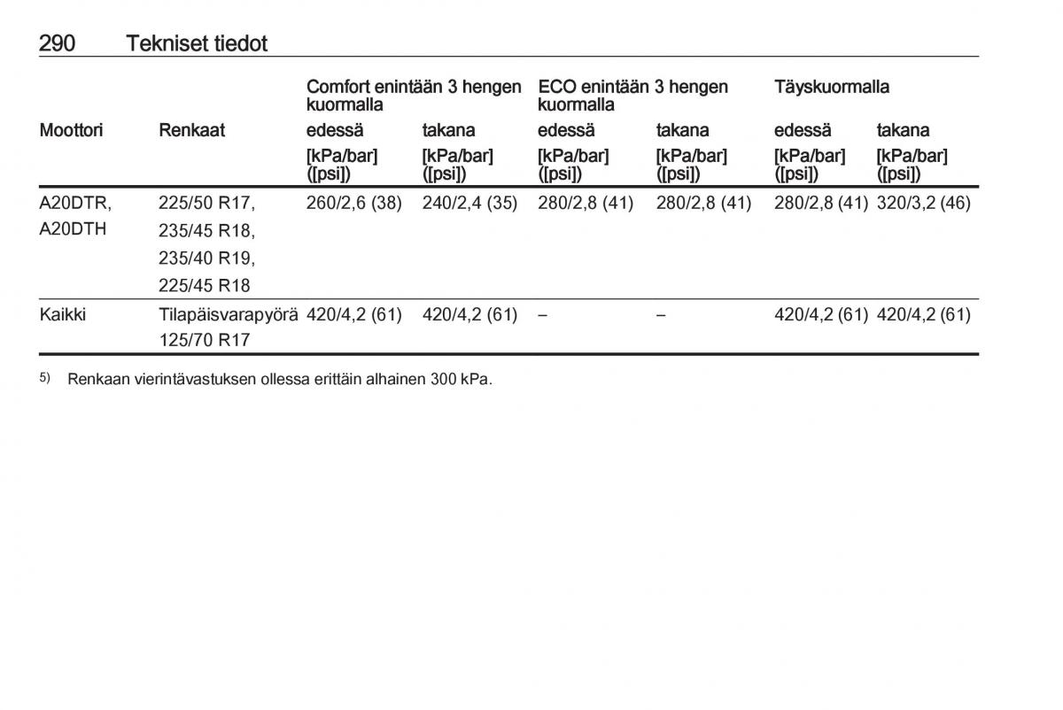 Opel Zafira C Tourer omistajan kasikirja / page 292