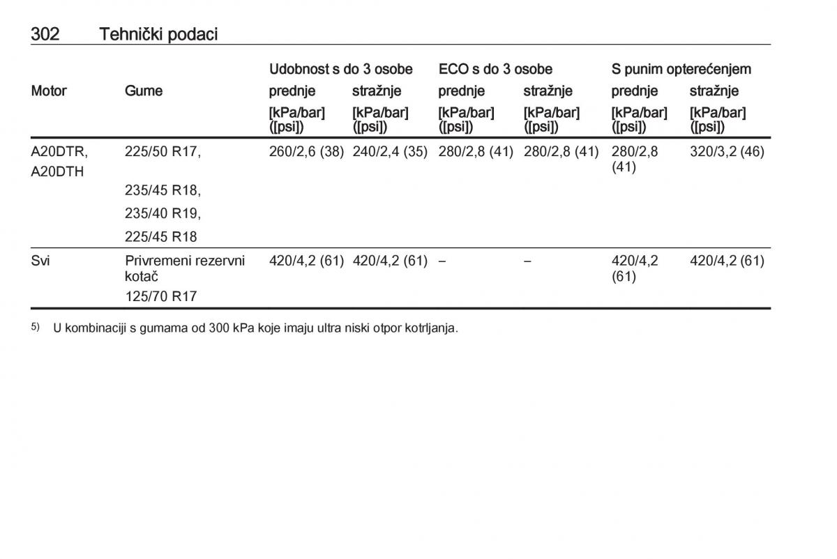 Opel Zafira C Tourer vlasnicko uputstvo / page 304