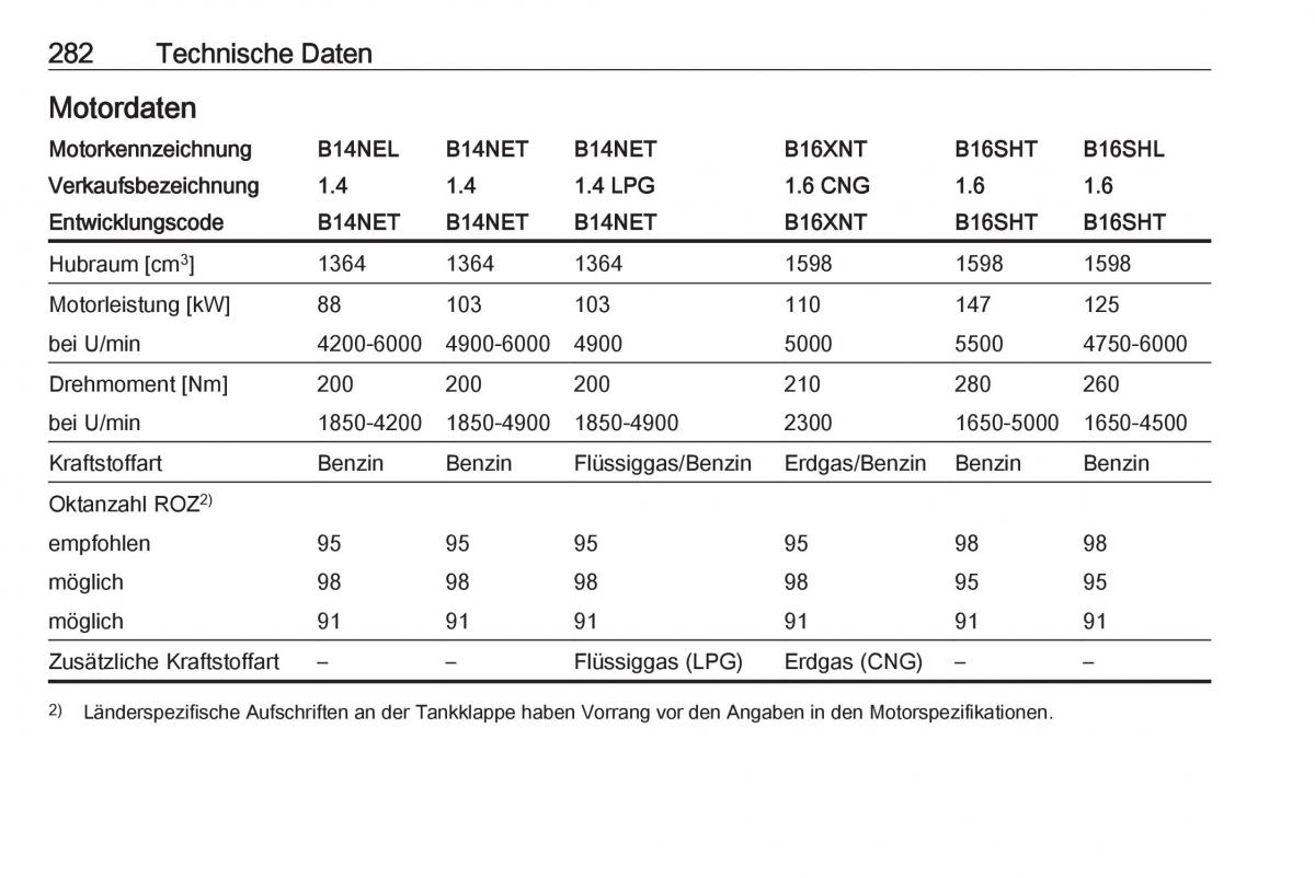 Opel Zafira C FL Handbuch / page 284