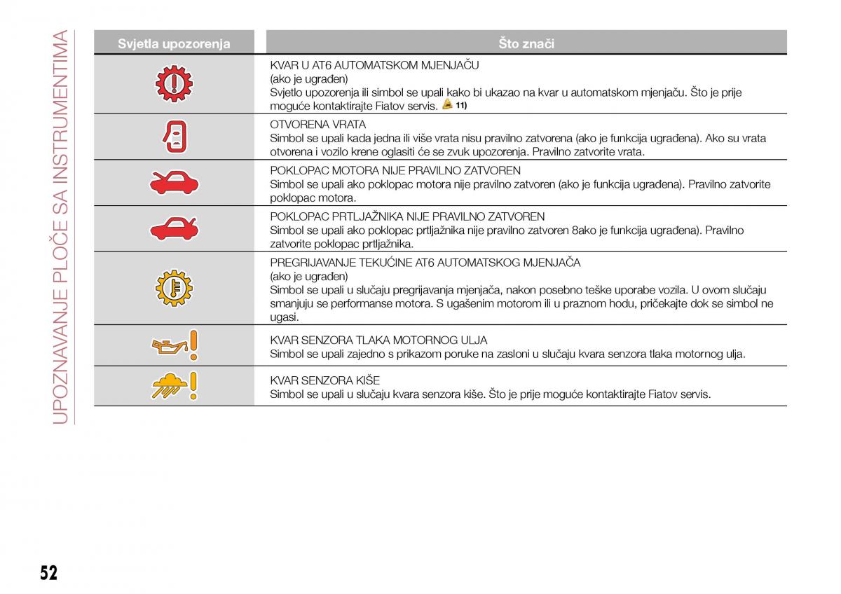 Fiat Tipo sedan vlasnicko uputstvo / page 54