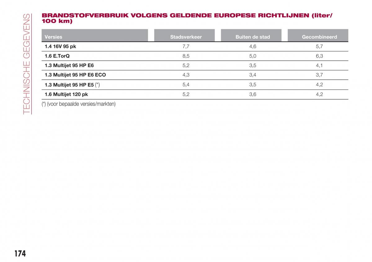 Fiat Tipo sedan handleiding / page 176