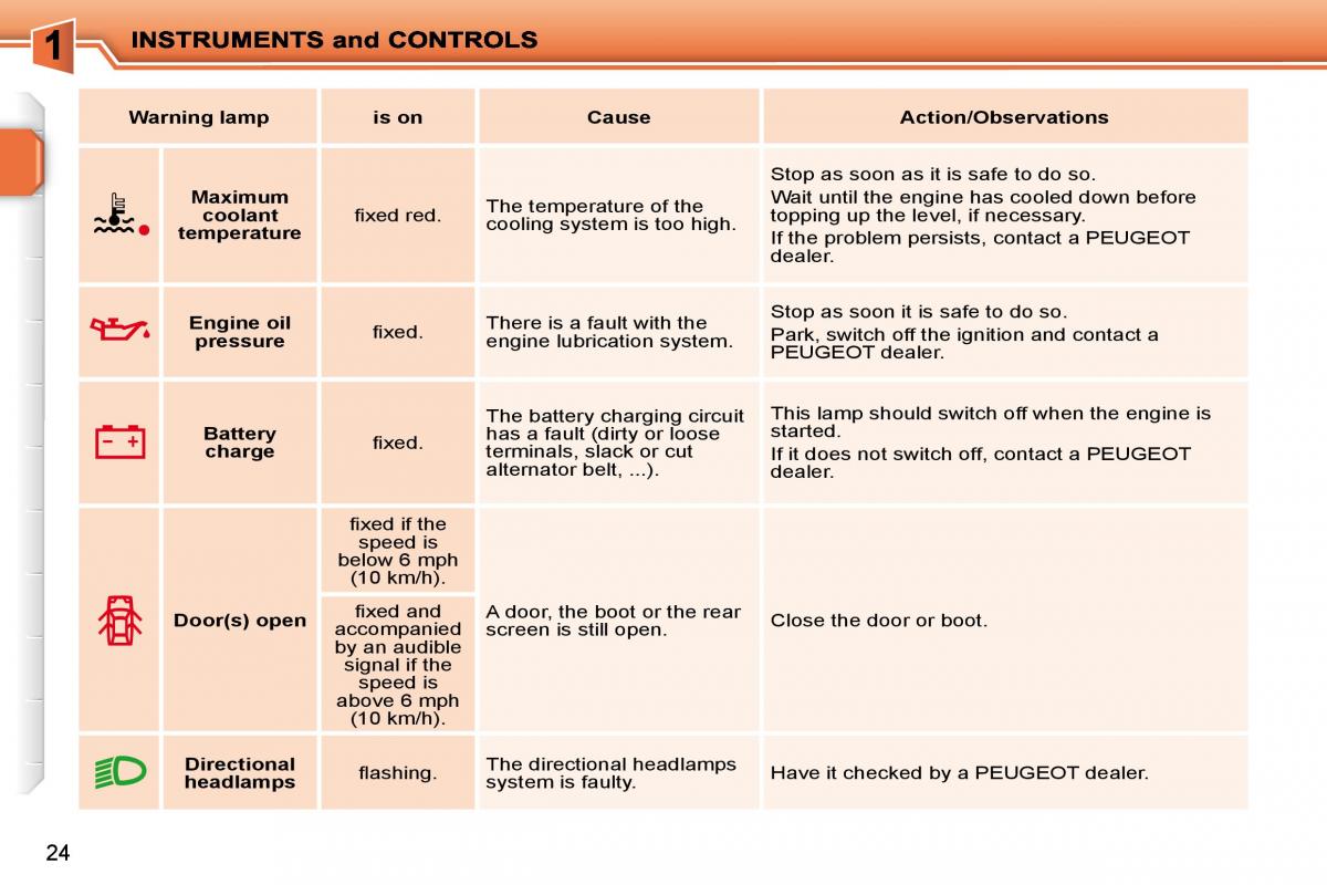Peugeot 207 owners manual / page 7